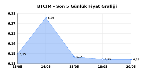 BATI CIMENTO (BTCIM) 21 Mayıs Perşembe 2026 G&uuml;nl&uuml;k Teknik Analiz 1