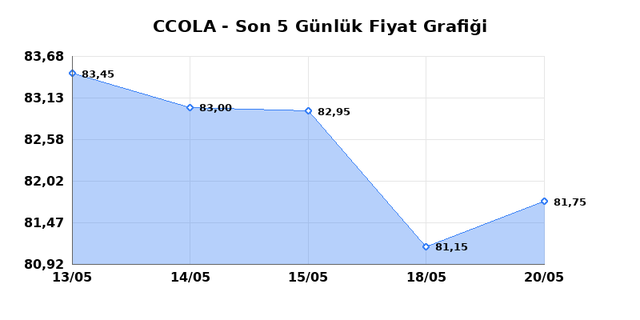 COCA COLA ICECEK (CCOLA) 21 Mayıs Perşembe 2026 Günlük Teknik Analiz 1
