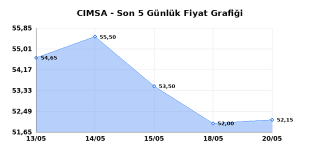 CIMSA (CIMSA) 21 Mayıs Perşembe 2026 Günlük Teknik Analiz 1
