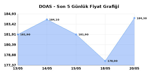 DOGUS OTOMOTIV (DOAS) 21 Mayıs Perşembe 2026 G&uuml;nl&uuml;k Teknik Analiz 1