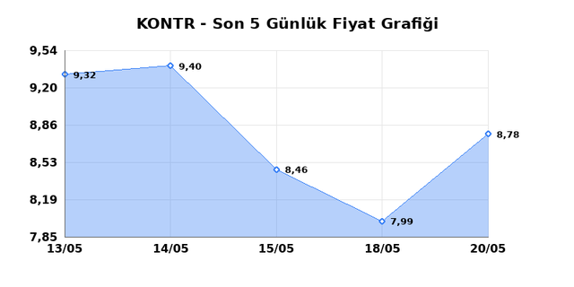 KONTROLMATIK TEKNOLOJI (KONTR) 21 Mayıs Perşembe 2026 G&uuml;nl&uuml;k Teknik Analiz 1