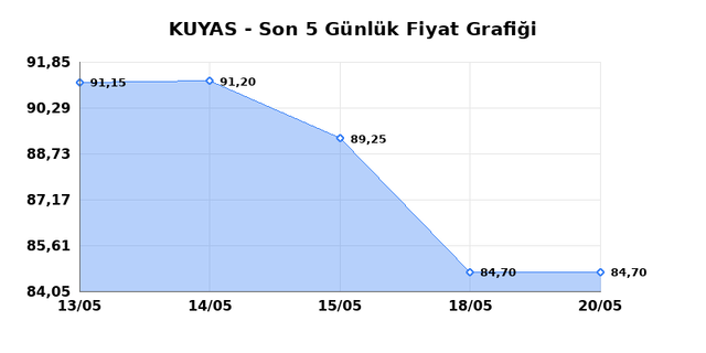 KUYAS YATIRIM (KUYAS) 21 Mayıs Perşembe 2026 G&uuml;nl&uuml;k Teknik Analiz 1