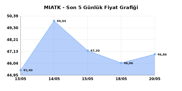MIA TEKNOLOJI (MIATK) 21 Mayıs Perşembe 2026 Günlük Teknik Analiz 1