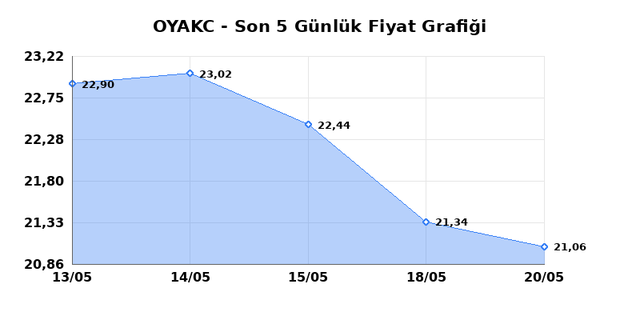 OYAK CIMENTO (OYAKC) 21 Mayıs Perşembe 2026 Günlük Teknik Analiz 1