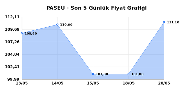 PASIFIK EURASIA LOJISTIK (PASEU) 21 Mayıs Perşembe 2026 Günlük Teknik Analiz 1