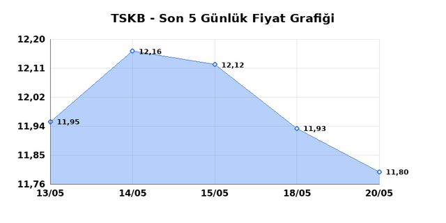 T.S.K.B. (TSKB) 21 Mayıs Perşembe 2026 G&uuml;nl&uuml;k Teknik Analiz 1