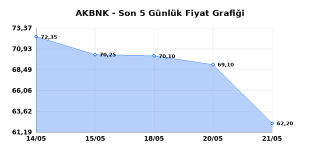 AKBANK (AKBNK) 22 Mayıs Cuma 2026 Günlük Teknik Analiz 1