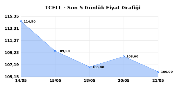 TURKCELL (TCELL) 22 Mayıs Cuma 2026 Günlük Teknik Analiz 1