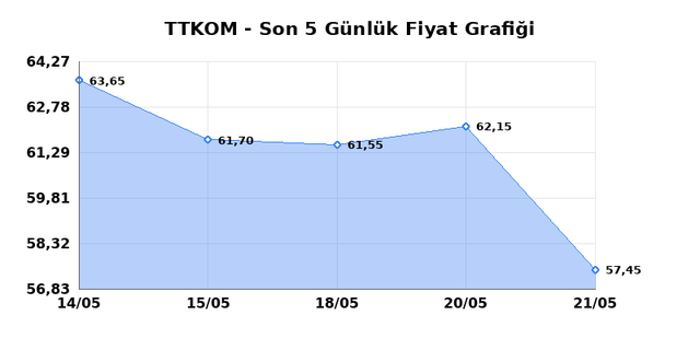 TURK TELEKOM (TTKOM) 22 Mayıs Cuma 2026 G&uuml;nl&uuml;k Teknik Analiz 1