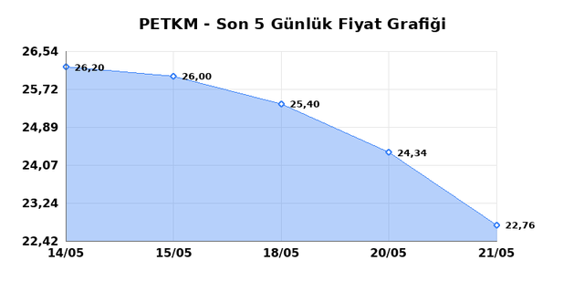 PETKİM PETROKİMYA (PETKM) 22 Mayıs Cuma 2026 Günlük Teknik Analiz 1