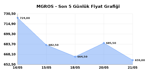 MIGROS TICARET (MGROS) 22 Mayıs Cuma 2026 Günlük Teknik Analiz 1