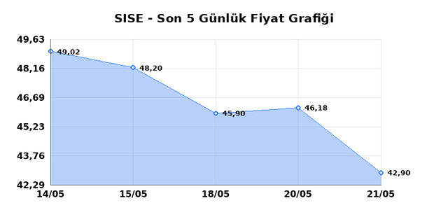 ŞİŞECAM (SISE) 22 Mayıs Cuma 2026 Günlük Teknik Analiz 1