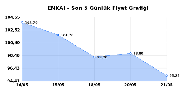 ENKA INSAAT (ENKAI) 22 Mayıs Cuma 2026 G&uuml;nl&uuml;k Teknik Analiz 1
