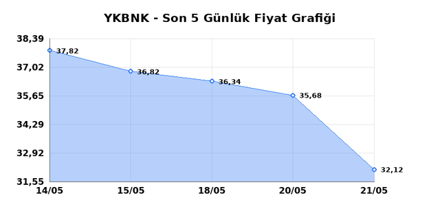 YAPI VE KREDİ BANKASI (YKBNK) 22 Mayıs Cuma 2026 Günlük Teknik Analiz 1