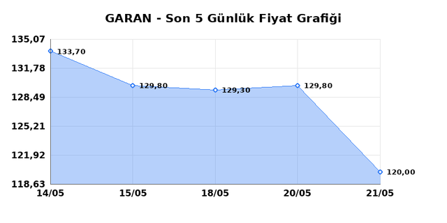 GARANTİ BANKASI (GARAN) 22 Mayıs Cuma 2026 Günlük Teknik Analiz 1