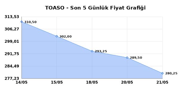 TOFAS OTO. FAB. (TOASO) 22 Mayıs Cuma 2026 Günlük Teknik Analiz 1