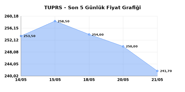 T&Uuml;PRAŞ (TUPRS) 22 Mayıs Cuma 2026 G&uuml;nl&uuml;k Teknik Analiz 1