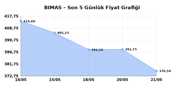 BİM BİRLEŞİK MAĞAZALAR (BIMAS) 22 Mayıs Cuma 2026 Günlük Teknik Analiz 1