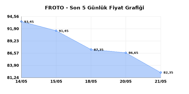 FORD OTOSAN (FROTO) 22 Mayıs Cuma 2026 G&uuml;nl&uuml;k Teknik Analiz 1