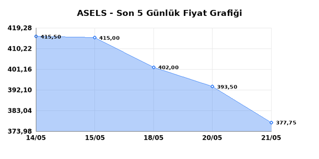 ASELSAN (ASELS) 22 Mayıs Cuma 2026 Günlük Teknik Analiz 1