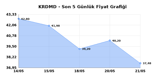 KARDEMIR (KRDMD) 22 Mayıs Cuma 2026 Günlük Teknik Analiz 1