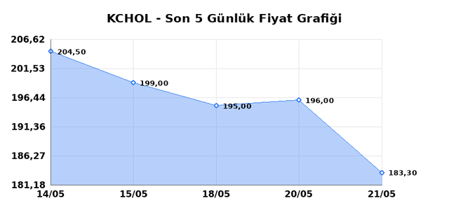 KO&Ccedil; HOLDİNG (KCHOL) 22 Mayıs Cuma 2026 G&uuml;nl&uuml;k Teknik Analiz 1