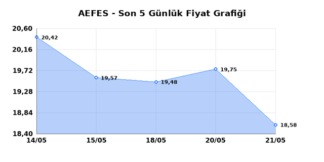 ANADOLU EFES (AEFES) 22 Mayıs Cuma 2026 G&uuml;nl&uuml;k Teknik Analiz 1