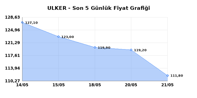 ULKER BISKUVI (ULKER) 22 Mayıs Cuma 2026 G&uuml;nl&uuml;k Teknik Analiz 1