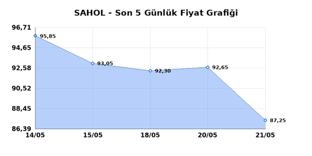 SABANCI HOLDİNG (SAHOL) 22 Mayıs Cuma 2026 G&uuml;nl&uuml;k Teknik Analiz 1