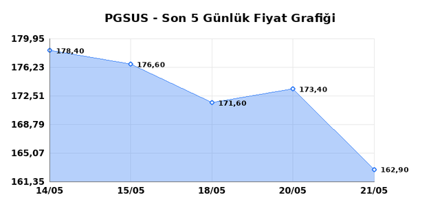 PEGASUS (PGSUS) 22 Mayıs Cuma 2026 G&uuml;nl&uuml;k Teknik Analiz 1