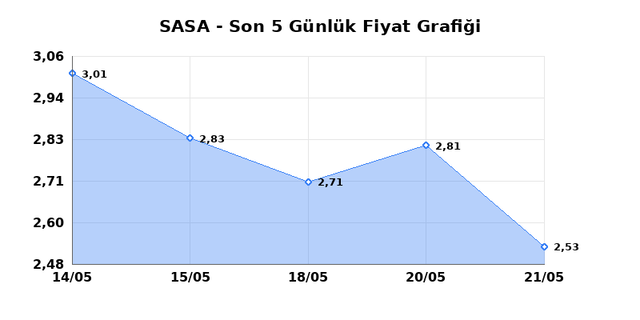 SASA POLYESTER (SASA) 22 Mayıs Cuma 2026 G&uuml;nl&uuml;k Teknik Analiz 1