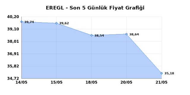 EREĞLİ DEMİR ÇELİK (EREGL) 22 Mayıs Cuma 2026 Günlük Teknik Analiz 1