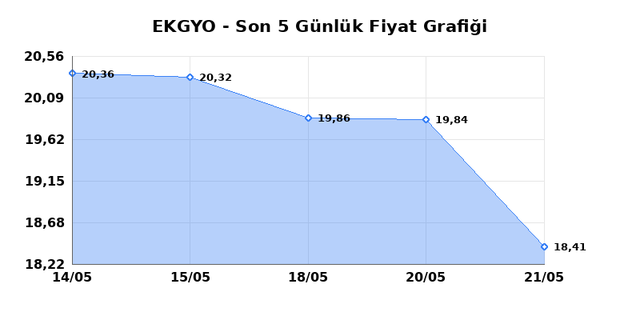EMLAK KONUT GMYO (EKGYO) 22 Mayıs Cuma 2026 G&uuml;nl&uuml;k Teknik Analiz 1