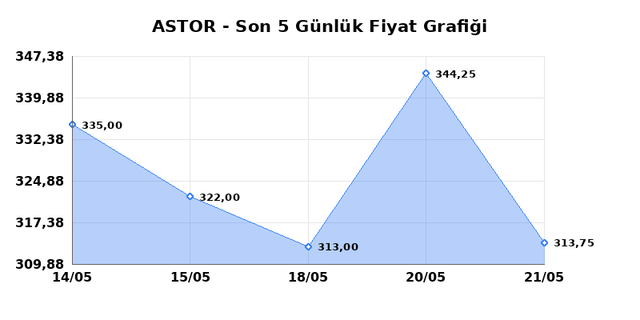 ASTOR ENERJI (ASTOR) 22 Mayıs Cuma 2026 Günlük Teknik Analiz 1