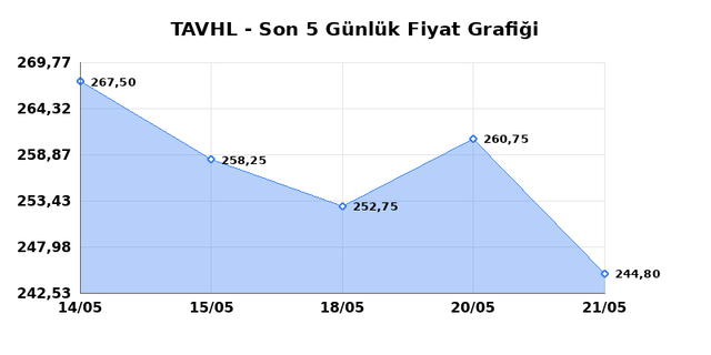 TAV HAVALIMANLARI (TAVHL) 22 Mayıs Cuma 2026 G&uuml;nl&uuml;k Teknik Analiz 1