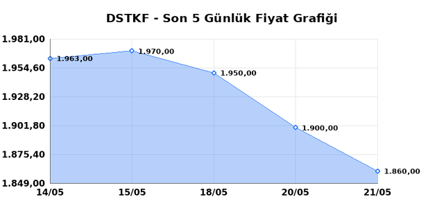 DESTEK FINANS FAKTORING (DSTKF) 22 Mayıs Cuma 2026 Günlük Teknik Analiz 1