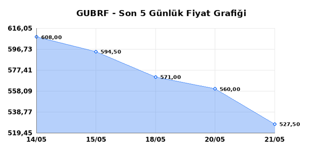 GUBRE FABRIK (GUBRF) 22 Mayıs Cuma 2026 G&uuml;nl&uuml;k Teknik Analiz 1
