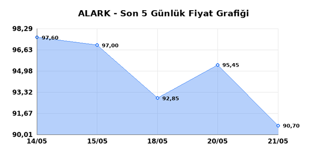 ALARKO HOLDING (ALARK) 22 Mayıs Cuma 2026 G&uuml;nl&uuml;k Teknik Analiz 1