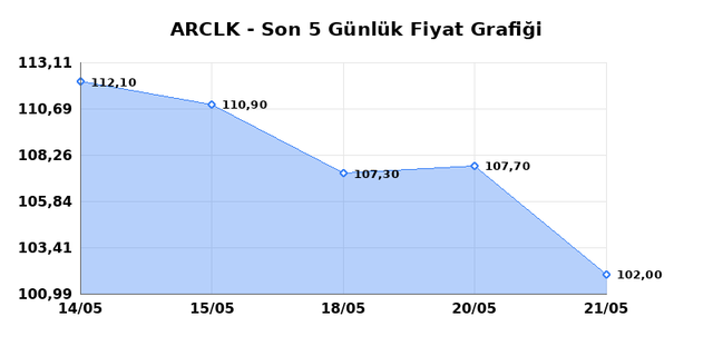 ARCELIK (ARCLK) 22 Mayıs Cuma 2026 Günlük Teknik Analiz 1