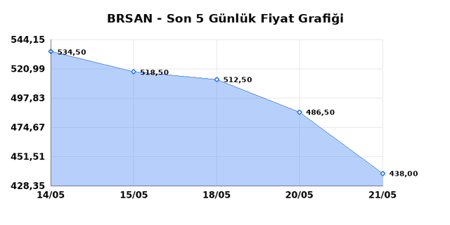 BORUSAN BORU SANAYI (BRSAN) 22 Mayıs Cuma 2026 Günlük Teknik Analiz 1