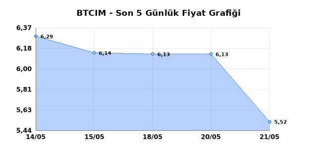 BATI CIMENTO (BTCIM) 22 Mayıs Cuma 2026 Günlük Teknik Analiz 1