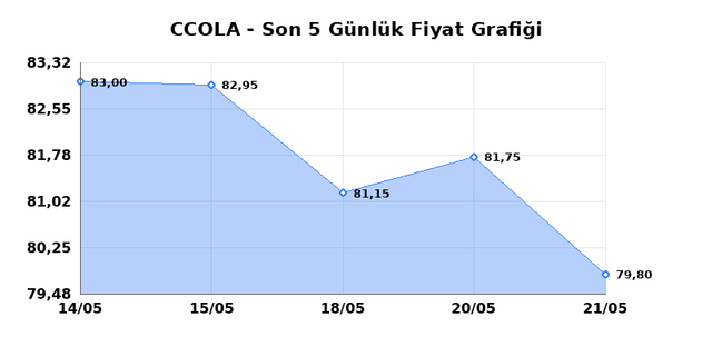 COCA COLA ICECEK (CCOLA) 22 Mayıs Cuma 2026 G&uuml;nl&uuml;k Teknik Analiz 1
