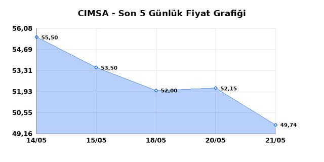 CIMSA (CIMSA) 22 Mayıs Cuma 2026 Günlük Teknik Analiz 1