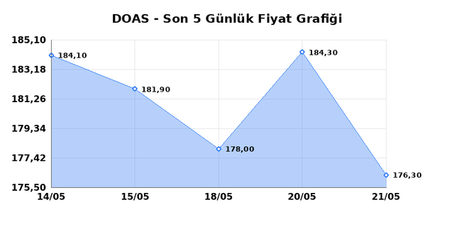DOGUS OTOMOTIV (DOAS) 22 Mayıs Cuma 2026 G&uuml;nl&uuml;k Teknik Analiz 1