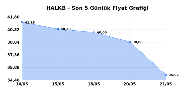 T. HALK BANKASI (HALKB) 22 Mayıs Cuma 2026 G&uuml;nl&uuml;k Teknik Analiz 1