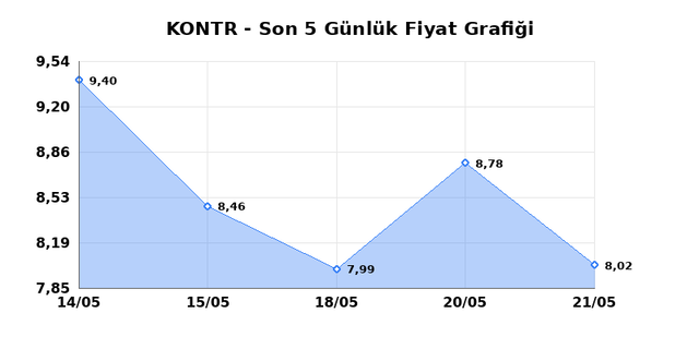 KONTROLMATIK TEKNOLOJI (KONTR) 22 Mayıs Cuma 2026 G&uuml;nl&uuml;k Teknik Analiz 1