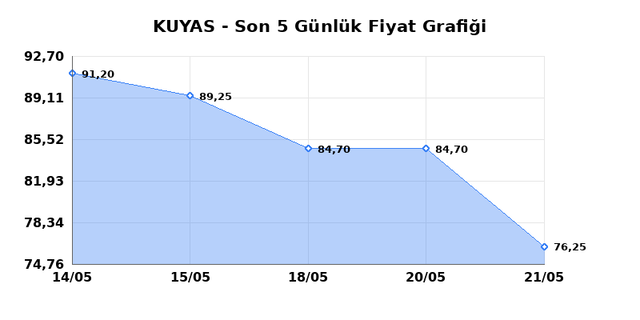 KUYAS YATIRIM (KUYAS) 22 Mayıs Cuma 2026 Günlük Teknik Analiz 1