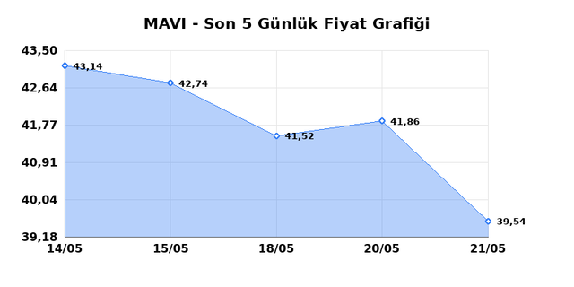 MAVI GIYIM (MAVI) 22 Mayıs Cuma 2026 Günlük Teknik Analiz 1