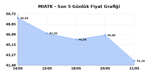 MIA TEKNOLOJI (MIATK) 22 Mayıs Cuma 2026 G&uuml;nl&uuml;k Teknik Analiz 1