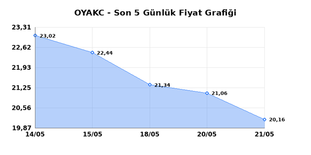 OYAK CIMENTO (OYAKC) 22 Mayıs Cuma 2026 Günlük Teknik Analiz 1